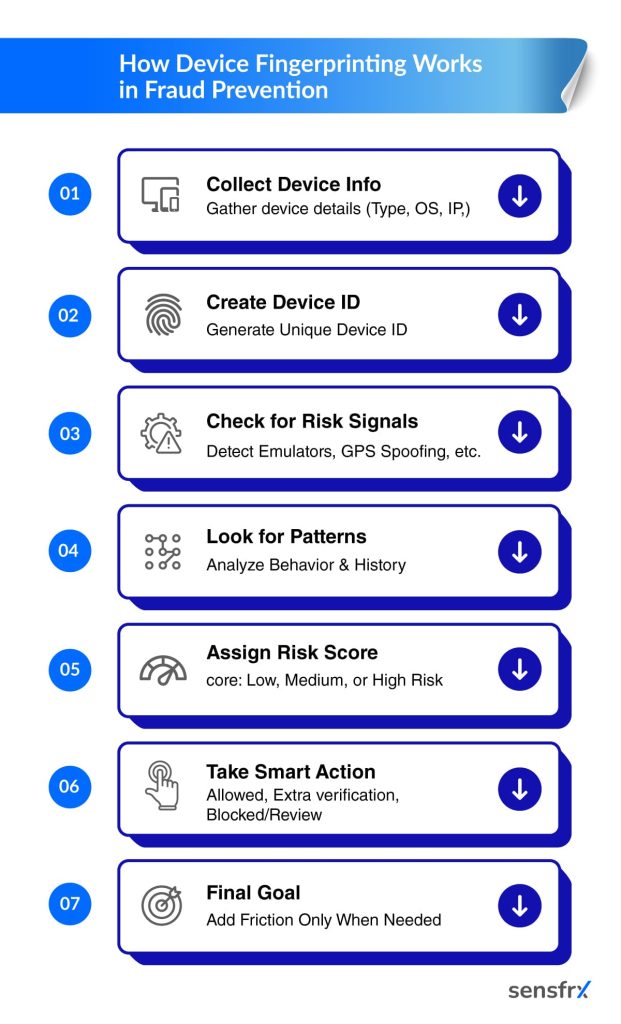 How Device Fingerprinting Works in a Fraud Prevention Framework