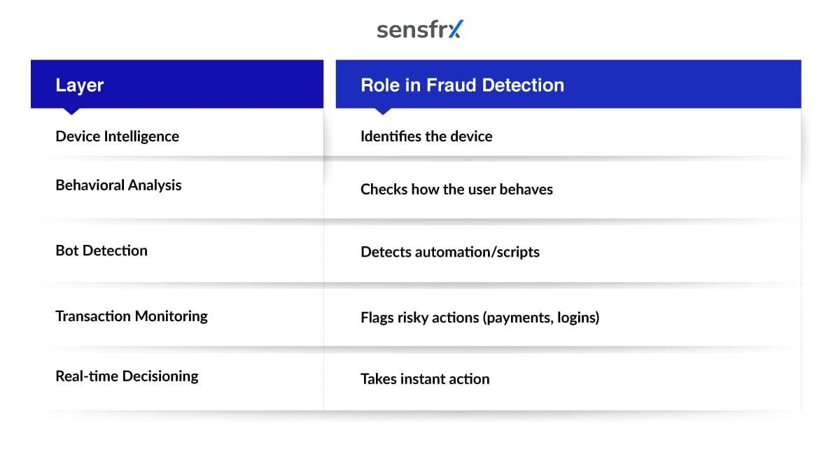 How Sensfrx Enhances Device-Level Fraud Intelligence