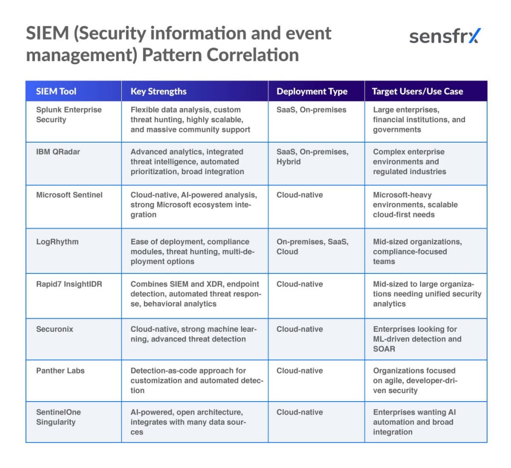 SIEM (Security information and event management) Pattern Correlation

