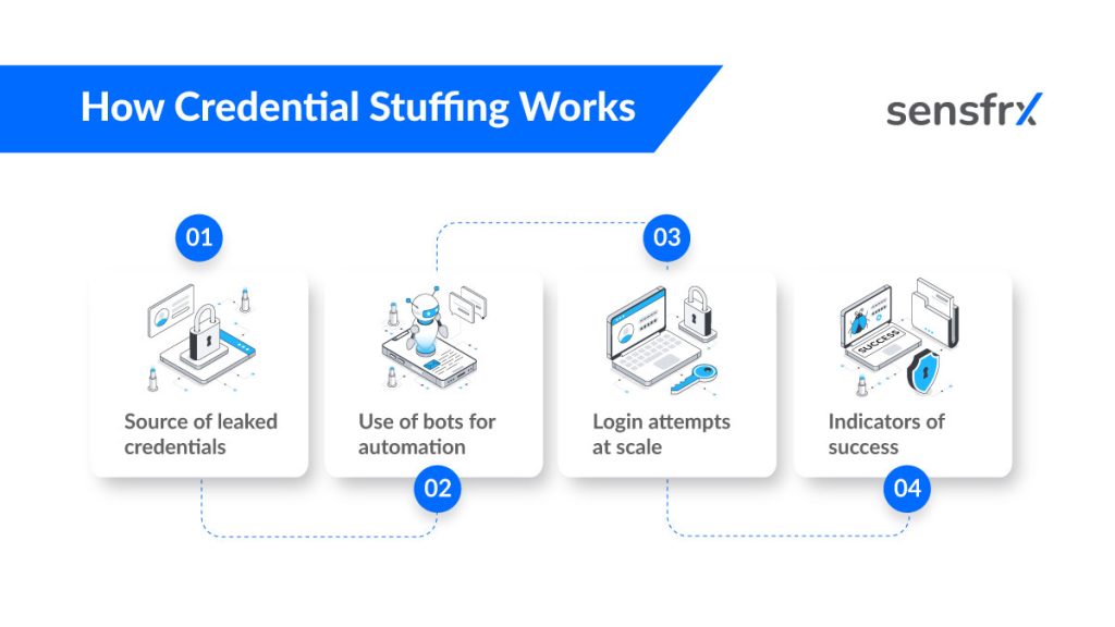 How Credential Stuffing Works – Step by Step