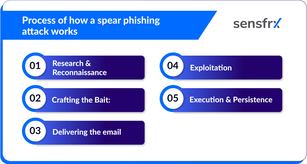 Spear Phishing: What is it, Tactics, Protection Strategies & Tools