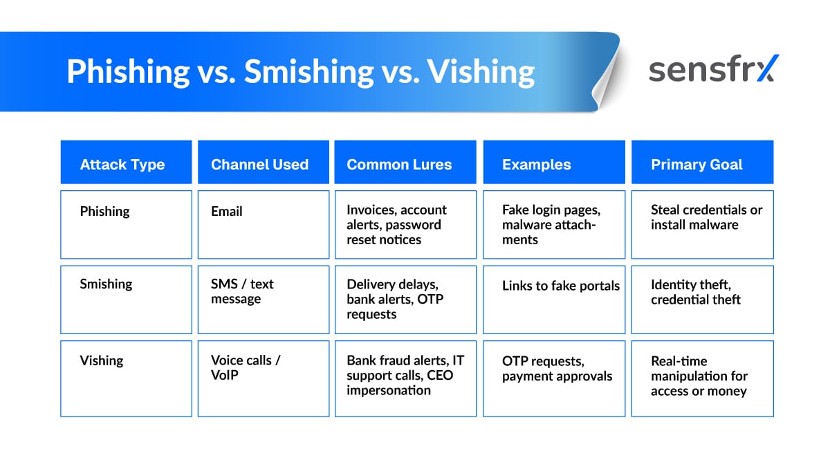 Vishing Table Understanding Vishing: Recognition and Prevention Tips