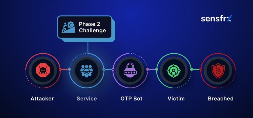 Step 2: The Login Trigger