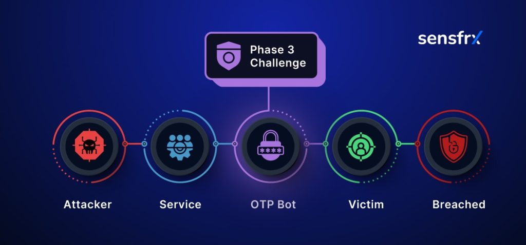 Step 3: The Social Engineering Strike
