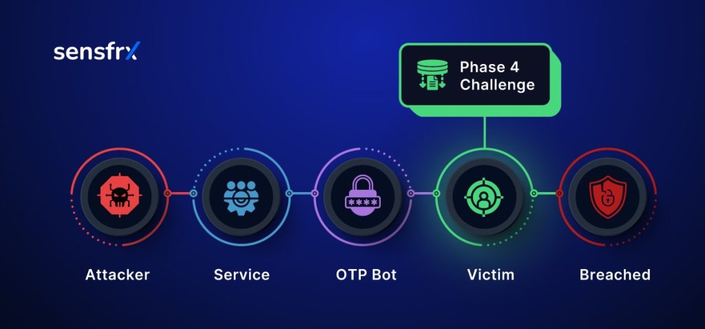 Step 4: Code Relay and Entry
