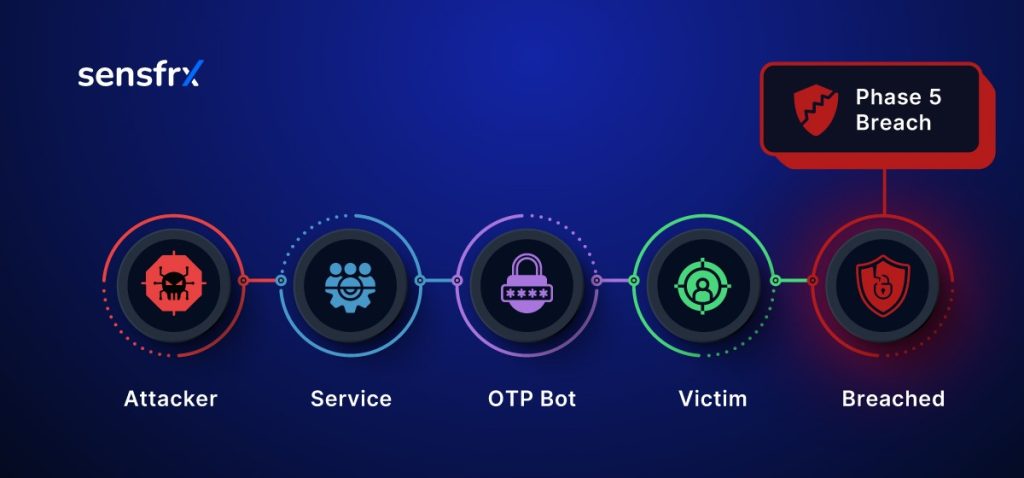 Step 5: Access Granted