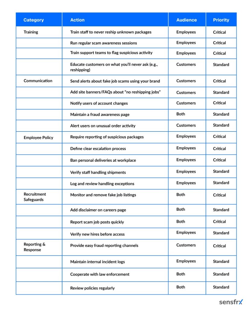 Protecting Customers & Employees Checklist