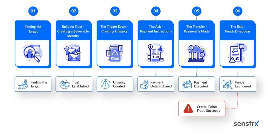 The Anatomy of Push Payment Fraud