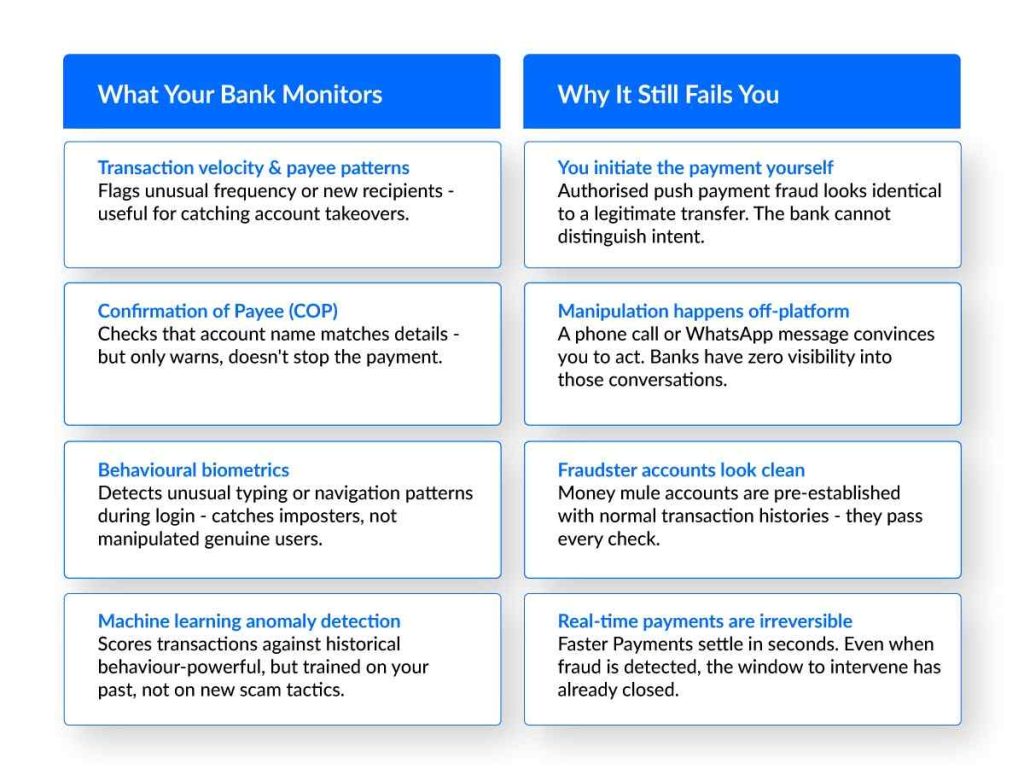 How Banks Detect (and Miss) APP Fraud
