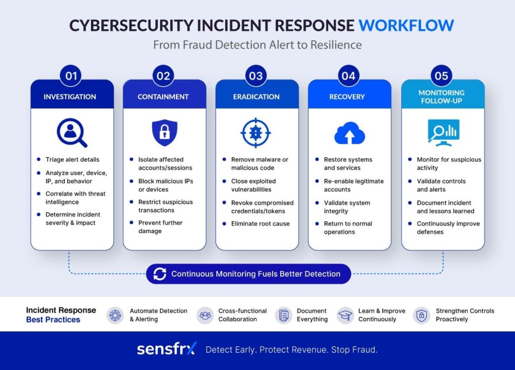 Incident Response Playbook for BIN Attacks