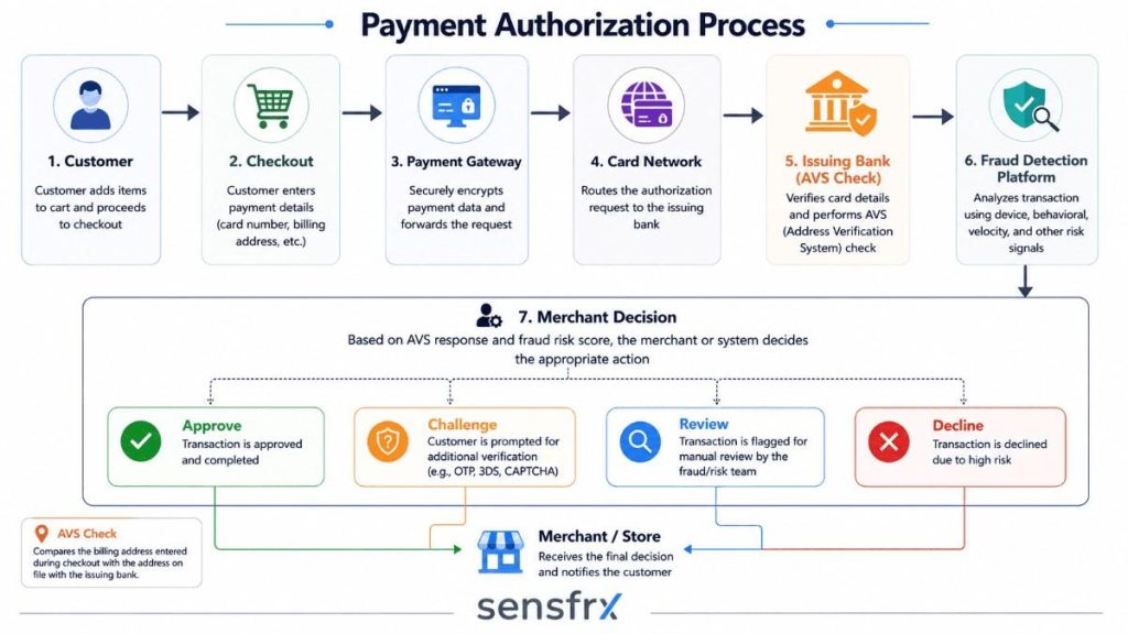 How Does Address Verification System (AVS) Work