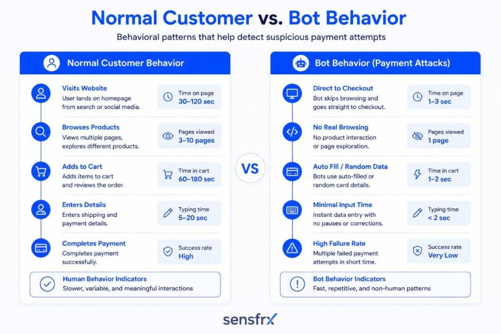 normal customer vs bot behavior 