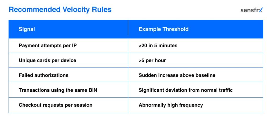 recommended velocity rules
