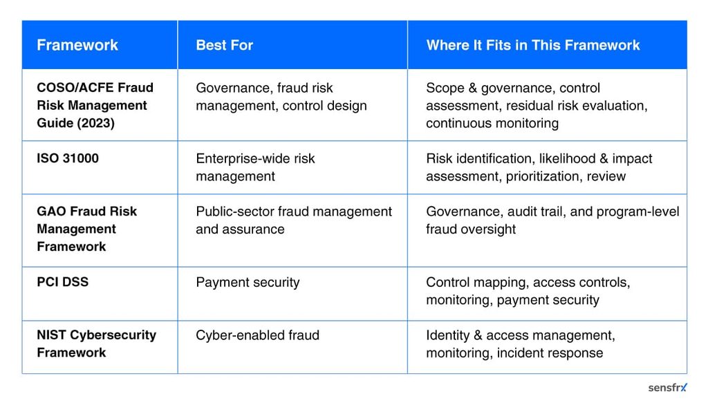 frameworks for fraud risk assessment