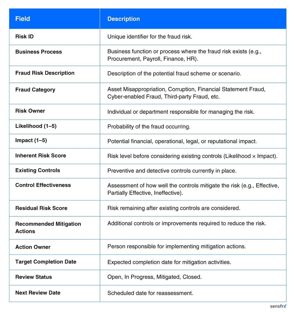 fraud risk assessment template
