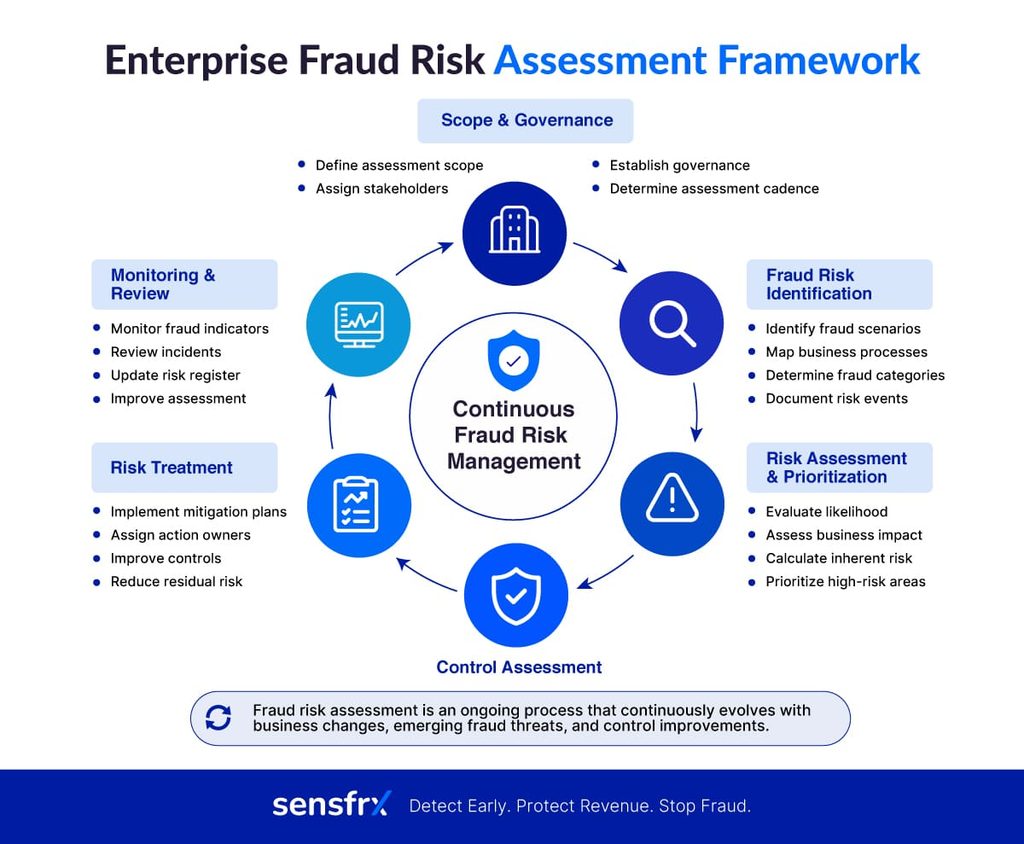 enterprise Fraud Risk Assessment Framework