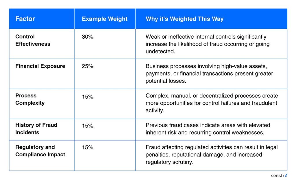 Fraud Risk Scoring Model