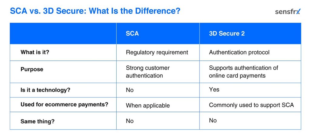 sca vs 3d secure