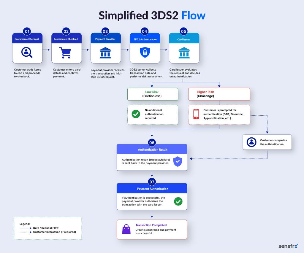 3D Secure2 in SCA